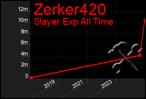 Total Graph of Zerker420