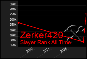 Total Graph of Zerker420