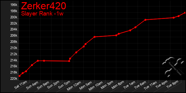 Last 7 Days Graph of Zerker420