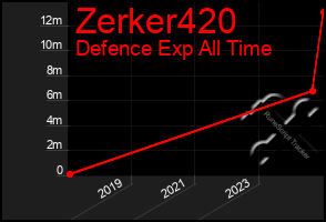 Total Graph of Zerker420