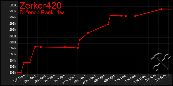 Last 7 Days Graph of Zerker420