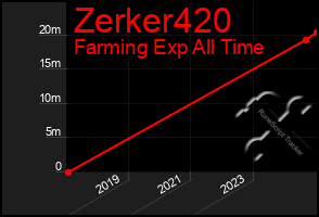 Total Graph of Zerker420