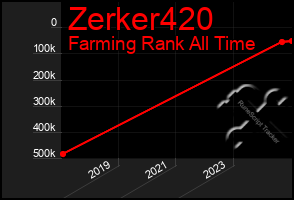 Total Graph of Zerker420