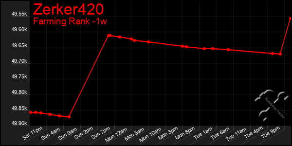 Last 7 Days Graph of Zerker420