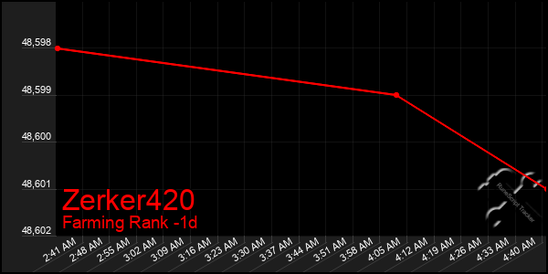 Last 24 Hours Graph of Zerker420