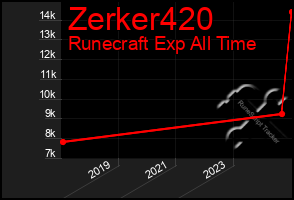 Total Graph of Zerker420