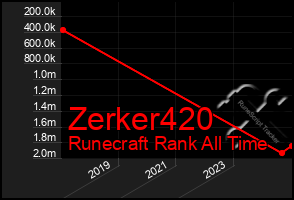 Total Graph of Zerker420