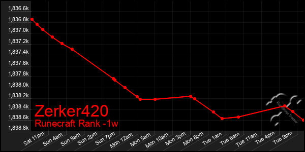 Last 7 Days Graph of Zerker420