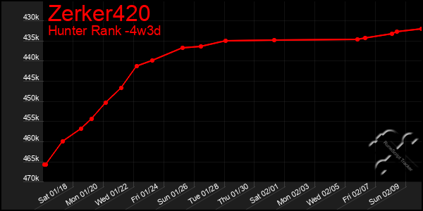 Last 31 Days Graph of Zerker420