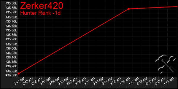 Last 24 Hours Graph of Zerker420