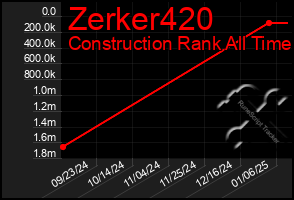 Total Graph of Zerker420