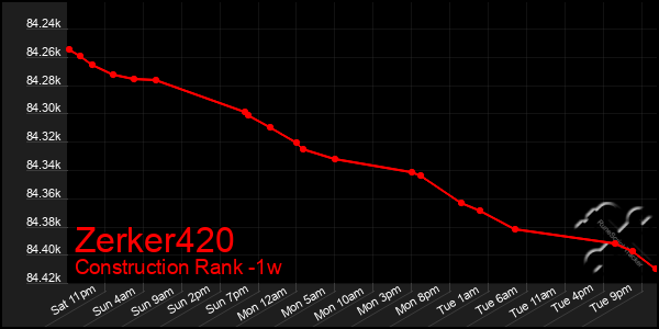 Last 7 Days Graph of Zerker420