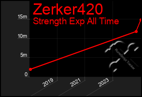 Total Graph of Zerker420