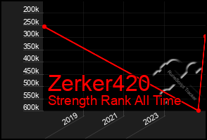 Total Graph of Zerker420