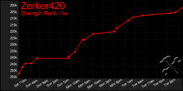 Last 7 Days Graph of Zerker420