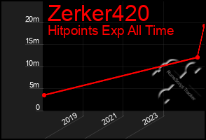 Total Graph of Zerker420