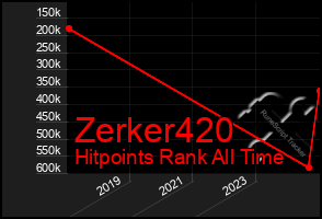 Total Graph of Zerker420