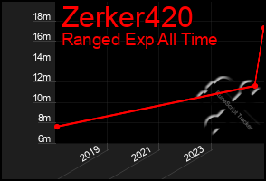 Total Graph of Zerker420