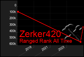 Total Graph of Zerker420