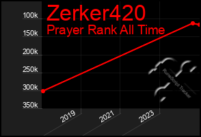 Total Graph of Zerker420