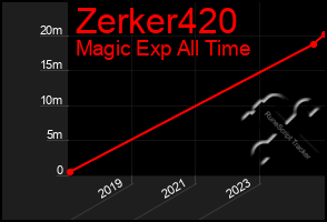 Total Graph of Zerker420