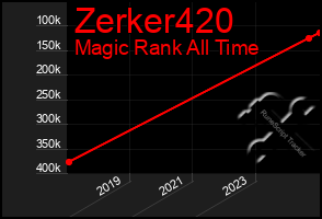 Total Graph of Zerker420