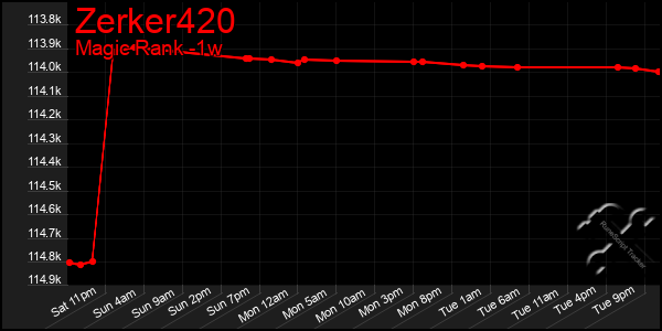 Last 7 Days Graph of Zerker420