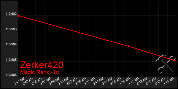 Last 24 Hours Graph of Zerker420