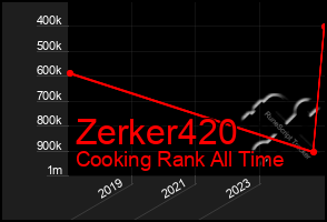 Total Graph of Zerker420