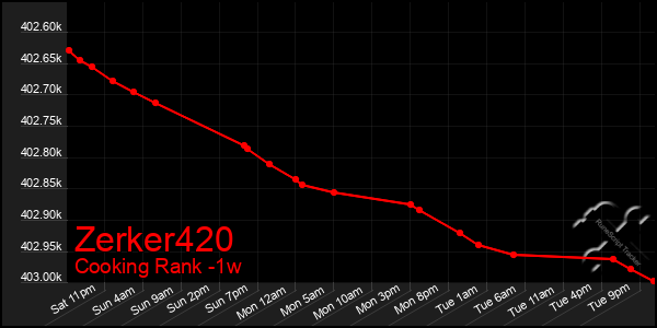 Last 7 Days Graph of Zerker420