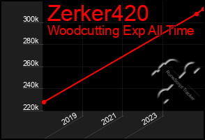 Total Graph of Zerker420