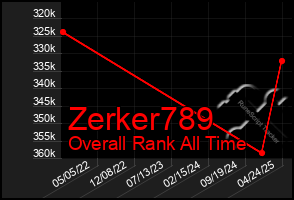 Total Graph of Zerker789