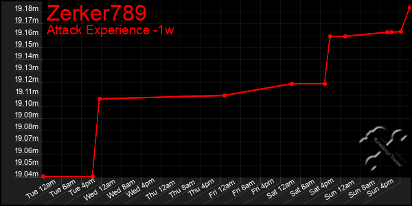 Last 7 Days Graph of Zerker789