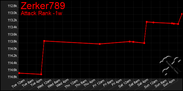 Last 7 Days Graph of Zerker789
