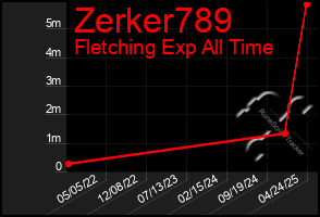 Total Graph of Zerker789
