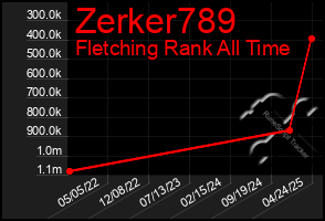 Total Graph of Zerker789