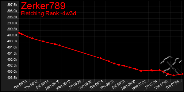 Last 31 Days Graph of Zerker789