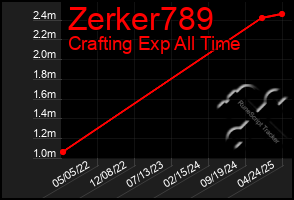 Total Graph of Zerker789
