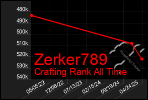 Total Graph of Zerker789