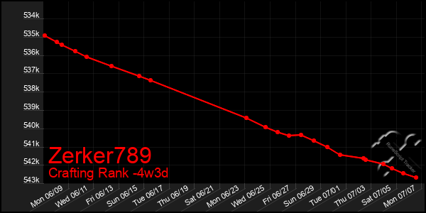 Last 31 Days Graph of Zerker789