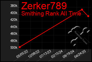 Total Graph of Zerker789