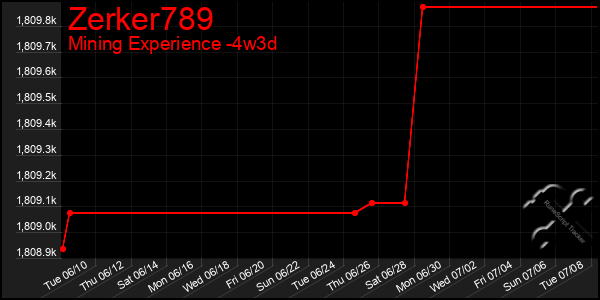 Last 31 Days Graph of Zerker789