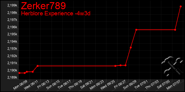 Last 31 Days Graph of Zerker789