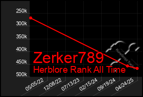 Total Graph of Zerker789