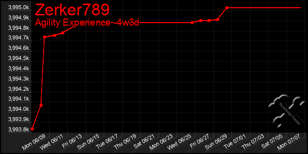 Last 31 Days Graph of Zerker789