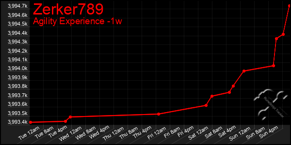 Last 7 Days Graph of Zerker789