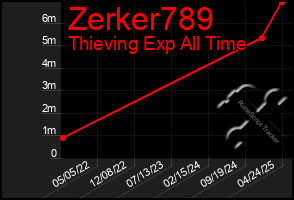 Total Graph of Zerker789