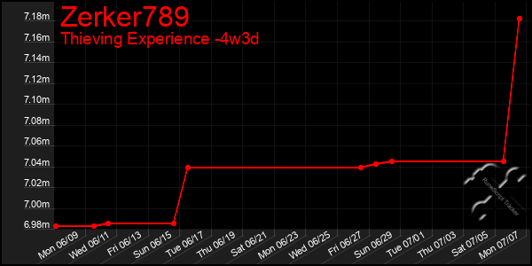 Last 31 Days Graph of Zerker789