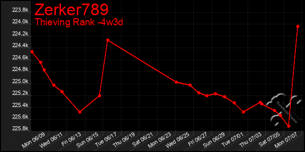 Last 31 Days Graph of Zerker789