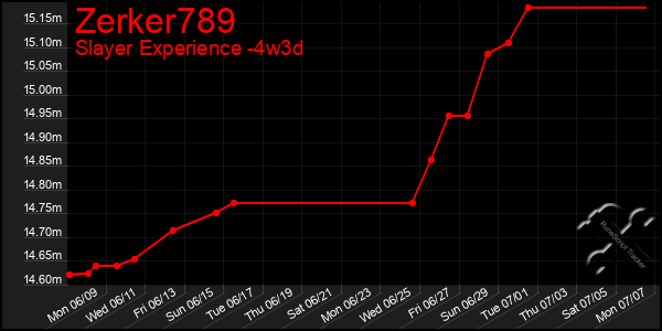 Last 31 Days Graph of Zerker789